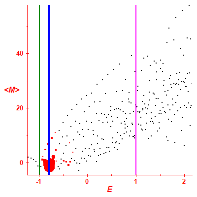 Peres lattice <M>